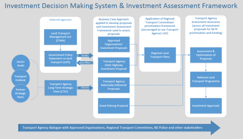 Investment decision making system and the investment assessment framework
