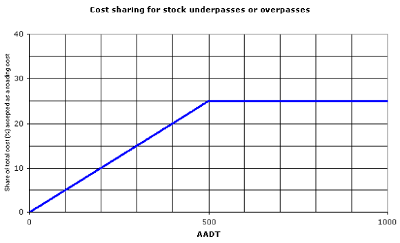 Shows the percentage share of total cost accepted as a roading cost by AADT volume.