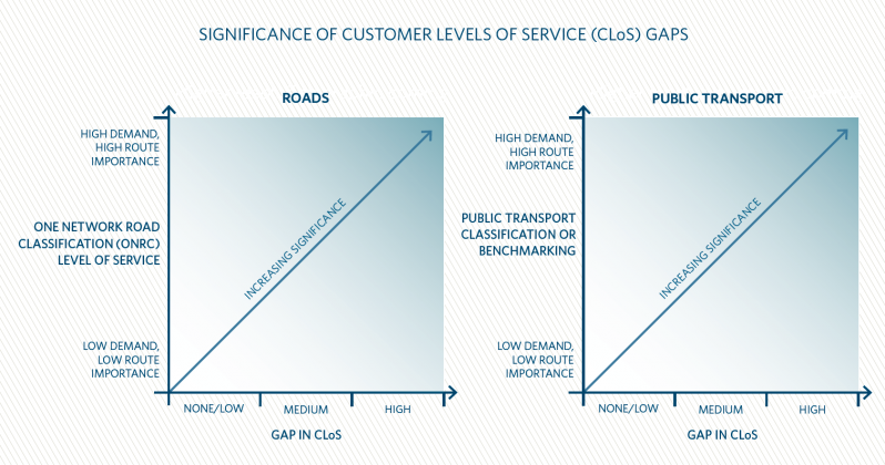 Significance of customer level of service gaps
