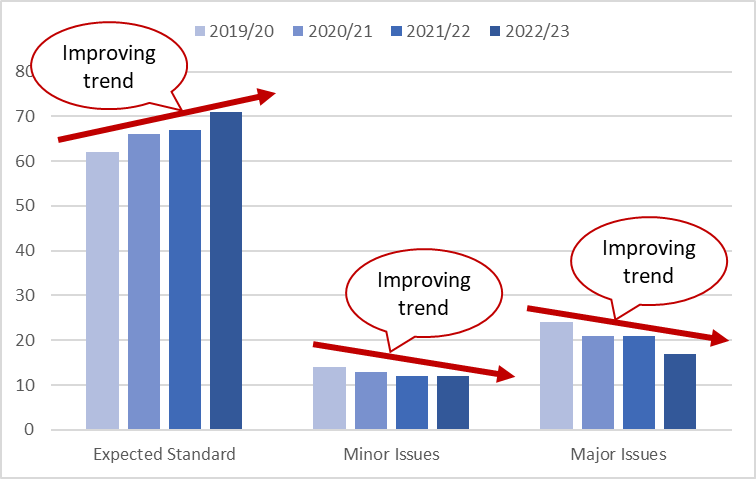 Three graphs showing improving trends.