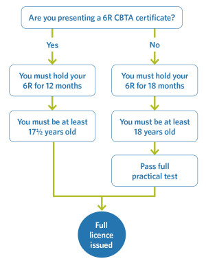 Flowchart showing to get a full licence if you present a 6R CBTA certificate you must hold your 6R for 12 months and be at least 17 1/2 years old. If you are not presenting a CBTA certificate, you must hold your 6R for 18 months and be at least 18 years o