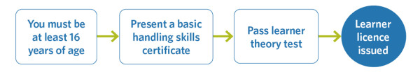 A flowchart showing you must be at least 16 years of age, present a basic handling skills certificate and pass a learner theory test before a learner licence is issued.