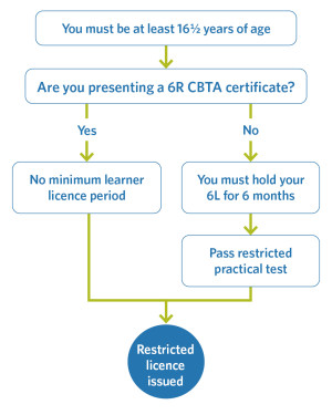Flowchart showing you must be at least 16 1/2 years of age, if you present a 6R CBTA certificate there is no minimum learner licence period before a Restricted licence can be issued. If you don't present a CBTA certificate you must hold your 6L for 6 mont