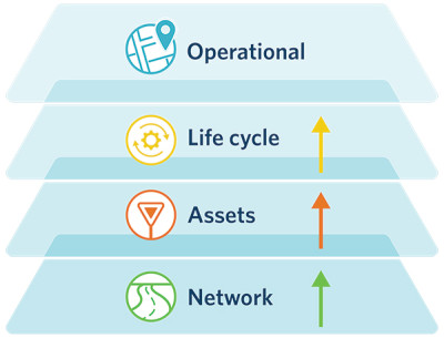 Diagram showing 4 layers: Network, Assets, Life cycle and Operational, with an arrow between each layer.