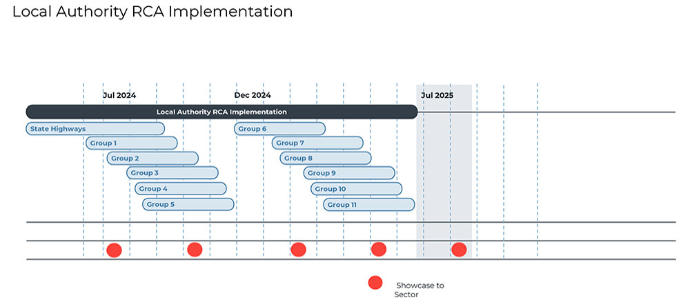 Timeline showing the dates of implementation from January 2024 to July 2025 for groups 2 to 12 