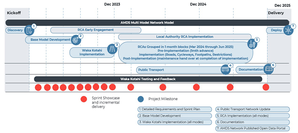 Timeline showing steps for the network model from kick off in 2023 to delivery in 2025