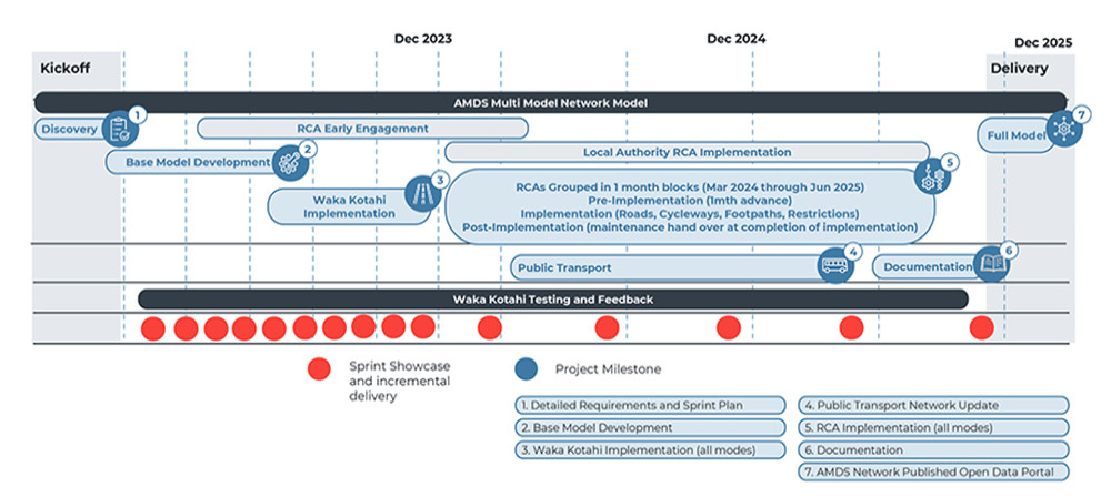 Timeline showing steps for the network model from kick off in 2023 to delivery in 2025