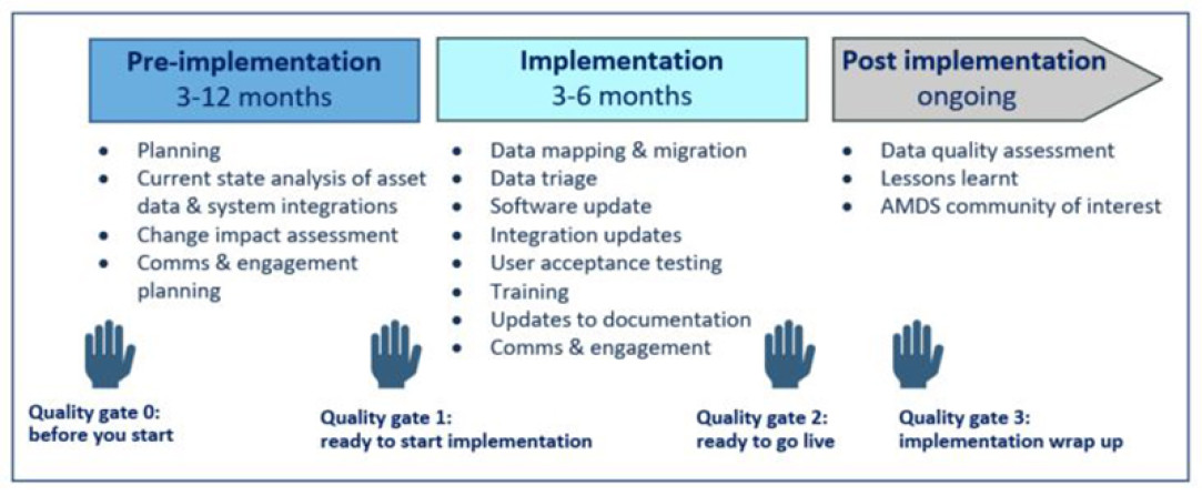 The AMDS implementation framework has three stages: pre-implementation, implementation and post implementation. Four quality gates provide opportunities for the RCA and Waka Kotahi to discuss risks, challenges and achievements before deciding to proceed