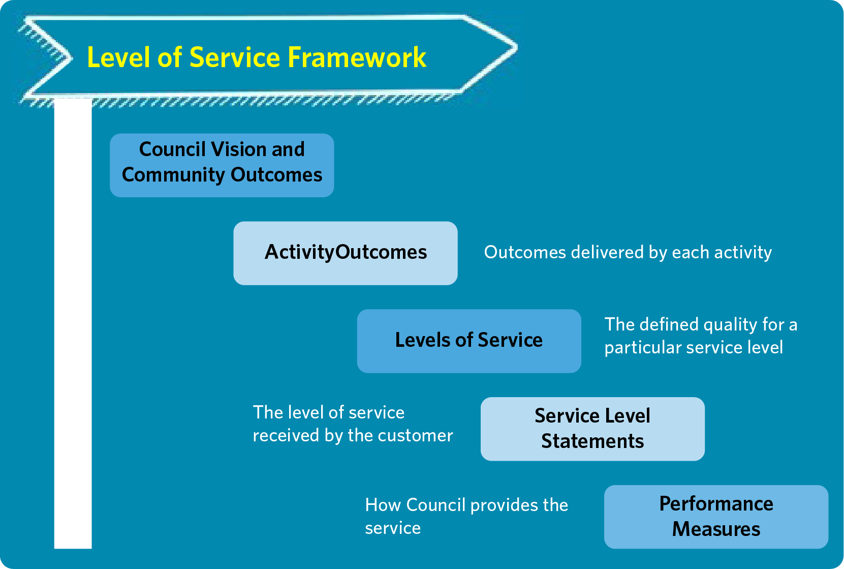 Graphic showing Waikato District Council Level of Service framework