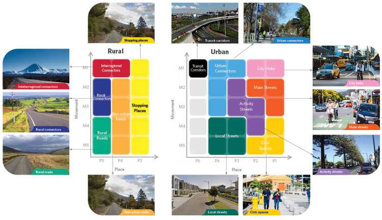 one network framework street categories with photos