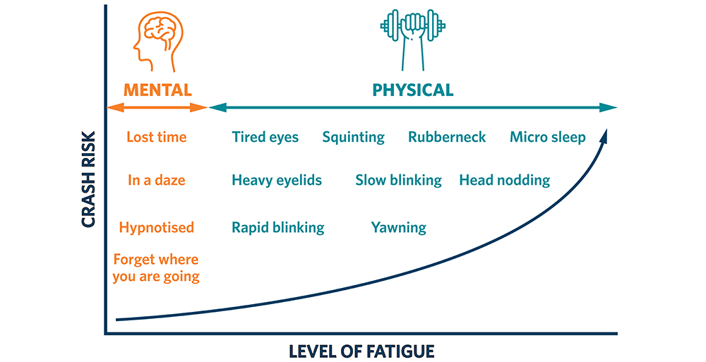 Line graph showing relationship between fatigue level and crash risk - where crash risk increases as the level of fatigue increases.