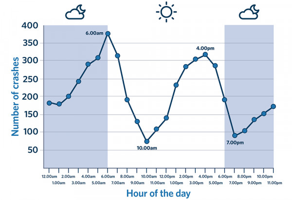 Graph showing number of crashes by hour of the day, where fatigue was a contributing factor. The highest number of crashes occur at 6am and 4pm.
