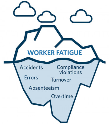 Image showing an iceberg with factors above and below the water. Worker fatigue is the factor above the water. Accidents, errors, absenteeism, overtime, turnover and compliance violations are the factors sitting below the water.