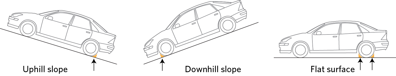 Examples of where to place chocks on tyres if the car is on a slope or on the flat. 