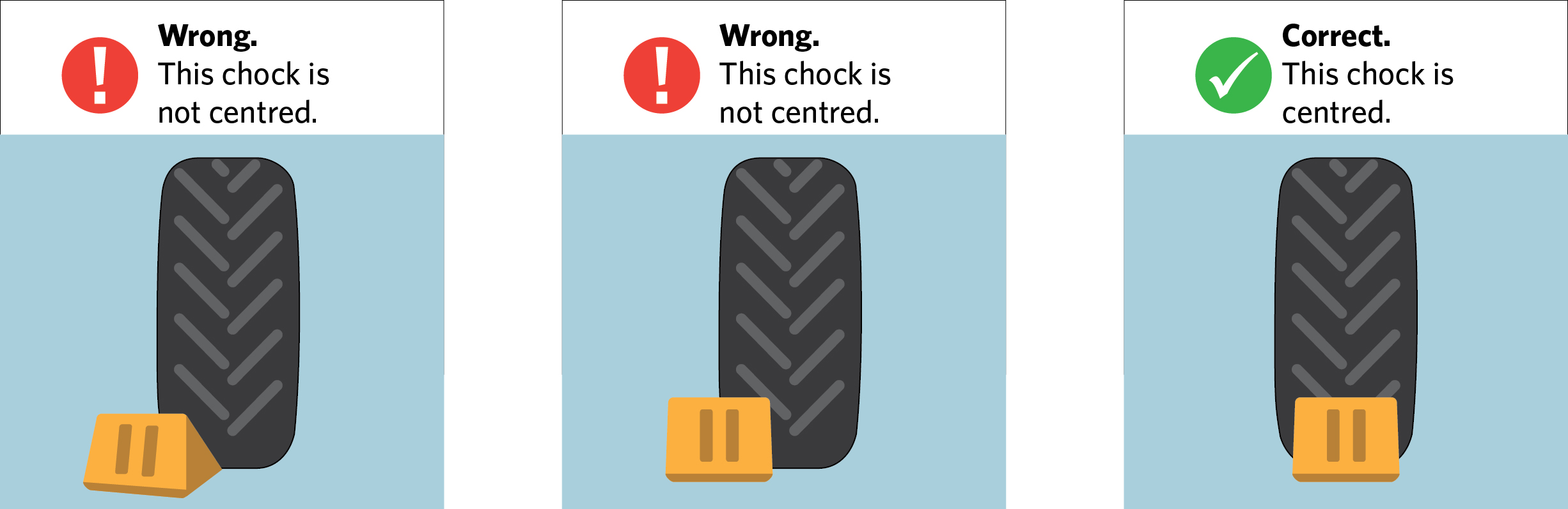 Two examples of incorrect placement of chocks and one example of a chock correctly centred on a tyre. 