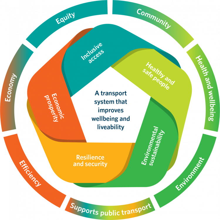 A diagram of a transport system that improves wellbeing and liveability and its benefits