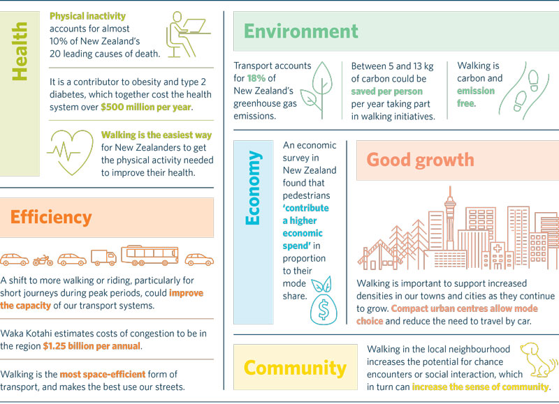 pedestrian network guide infographic including health, environment, efficiency, economy, community, good growth benefits