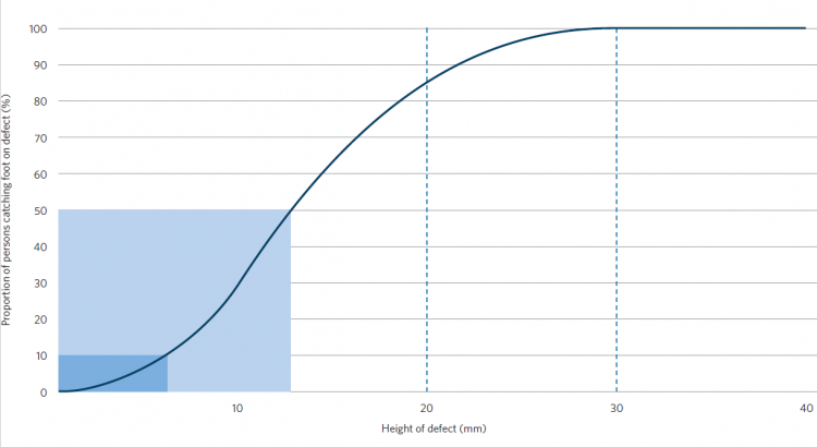 Graph showing the probability of catching foot on abrupt height change