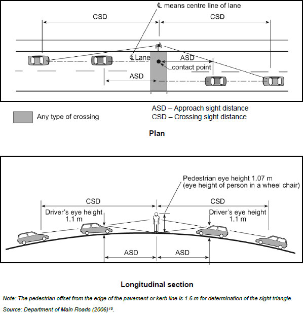 figures showing plan view and longitudinal section of sight distance at pedestrian crossings