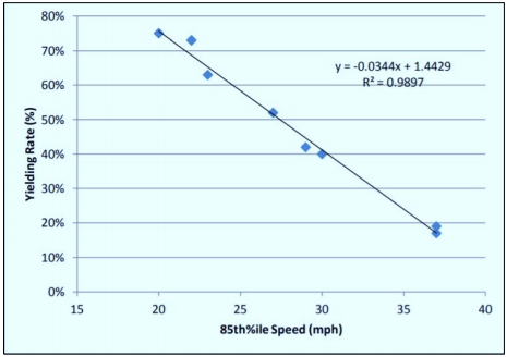 a graph showing the inverse relationship between the rate of drivers yielding to pedestrians and approach traffic speed