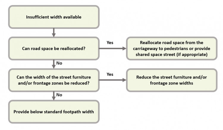 step by step process for determining footpath provision where width is limited