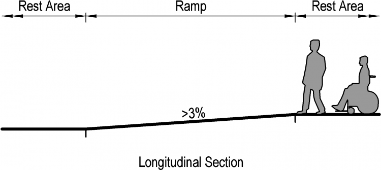 diagram showing rest areas provided along the length of a ramp
