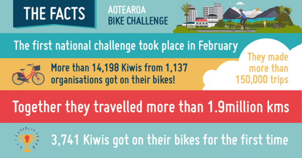 The facts - Aotearoa Bike Challenge