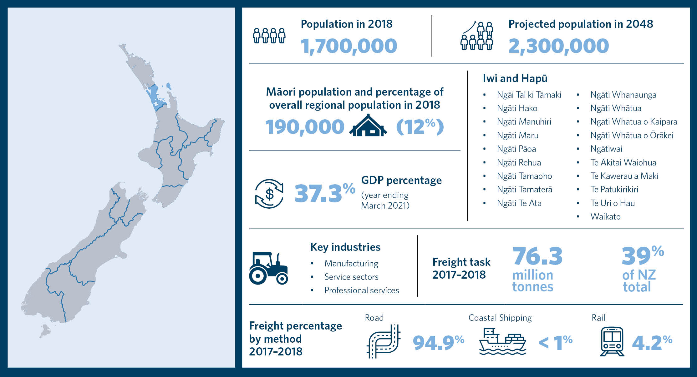 This is an infographic showing statistics for the region of Tāmaki Makaurau Auckland. It includes information about the population in 2018, projected population in 2048, Māori population and percentage of overall regional population in 2018, a list of iwi