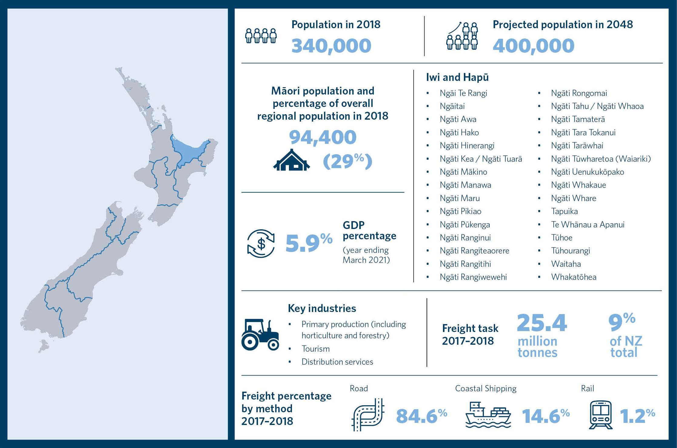 o	This is an infographic showing statistics for the region of Te Moana a Toi-te-Huatahi Bay of Plenty. It includes information about the population in 2018, projected population in 2048, Māori population and percentage of overall regional population in 20