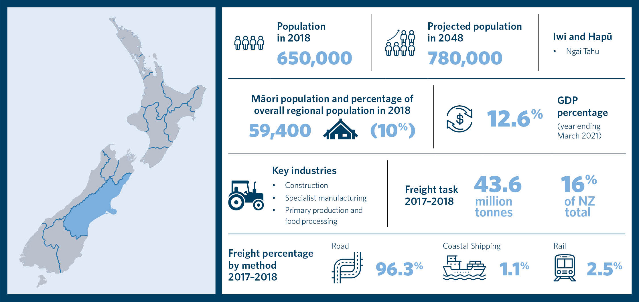 This is an infographic showing statistics for the region of Waitaha Canterbury. It includes information about the population in 2018, projected population in 2048, Māori population and percentage of overall regional population in 2018, a list of iwi and h