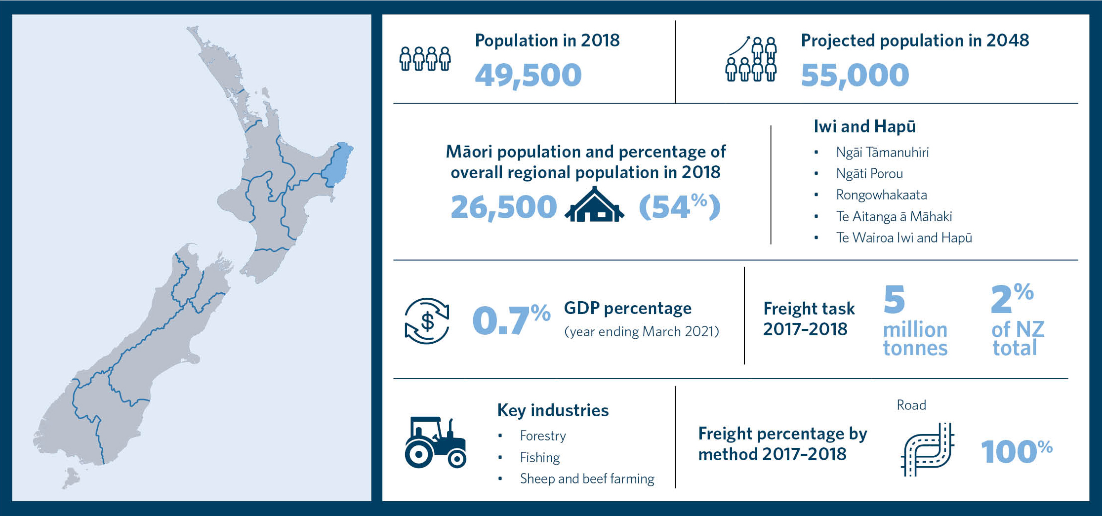 This is an infographic showing statistics for the region of Tairāwhiti Gisborne. It includes information about the population in 2018, projected population in 2048, Māori population and percentage of overall regional population in 2018, a list of iwi and 