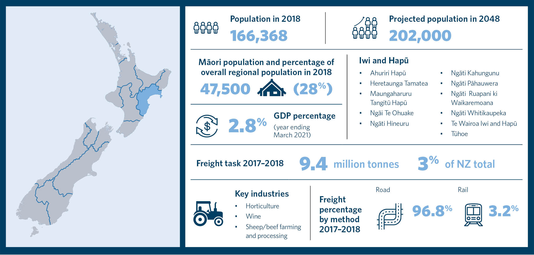 This is an infographic showing statistics for the region of Te Matau-a-Māui Hawke’s Bay. It includes information about the population in 2018, projected population in 2048, Māori population and percentage of overall regional population in 2018, a list of 