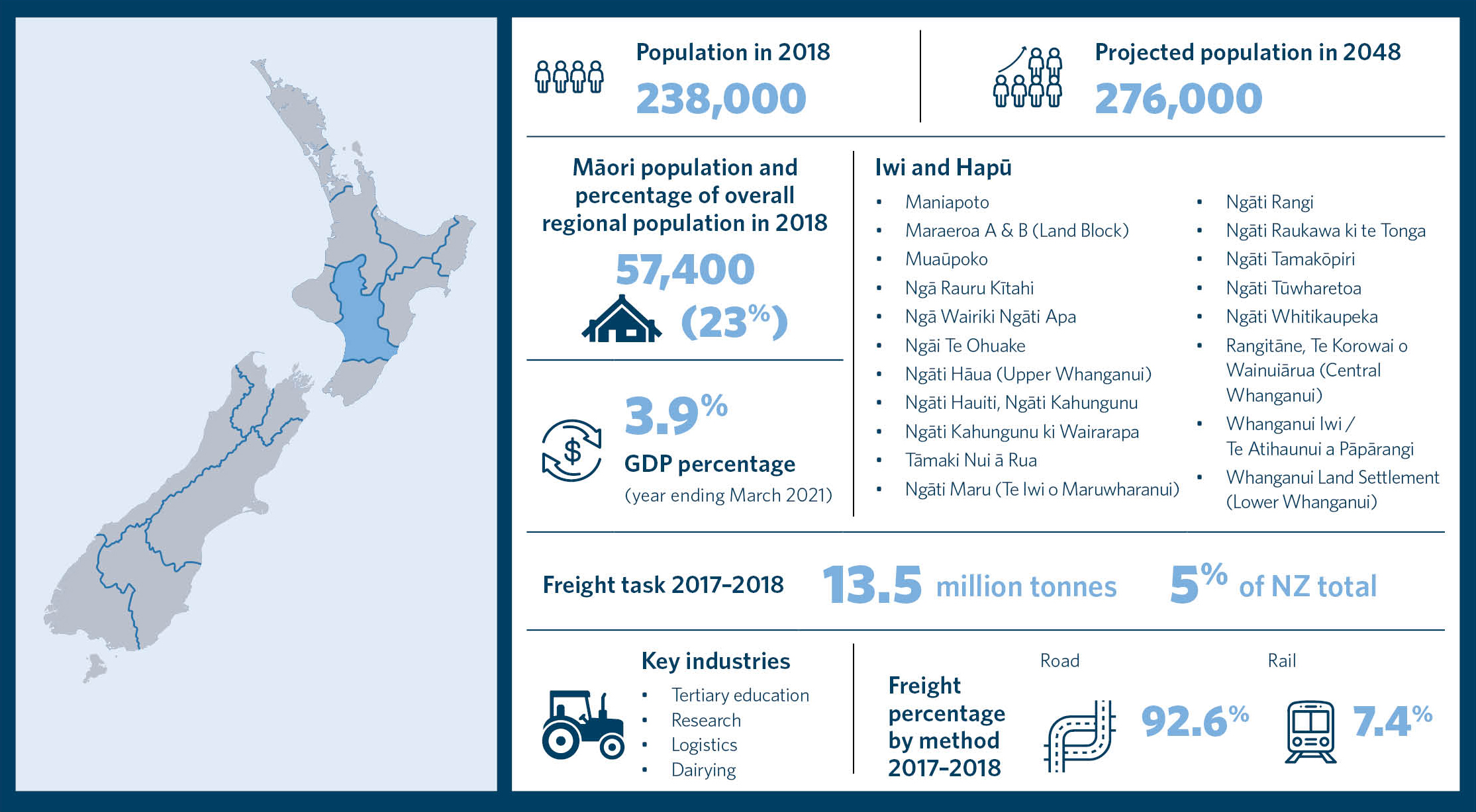 This is an infographic showing statistics for the region of Manawatū Whanganui. It includes information about the population in 2018, projected population in 2048, Māori population and percentage of overall regional population in 2018, a list of iwi and h