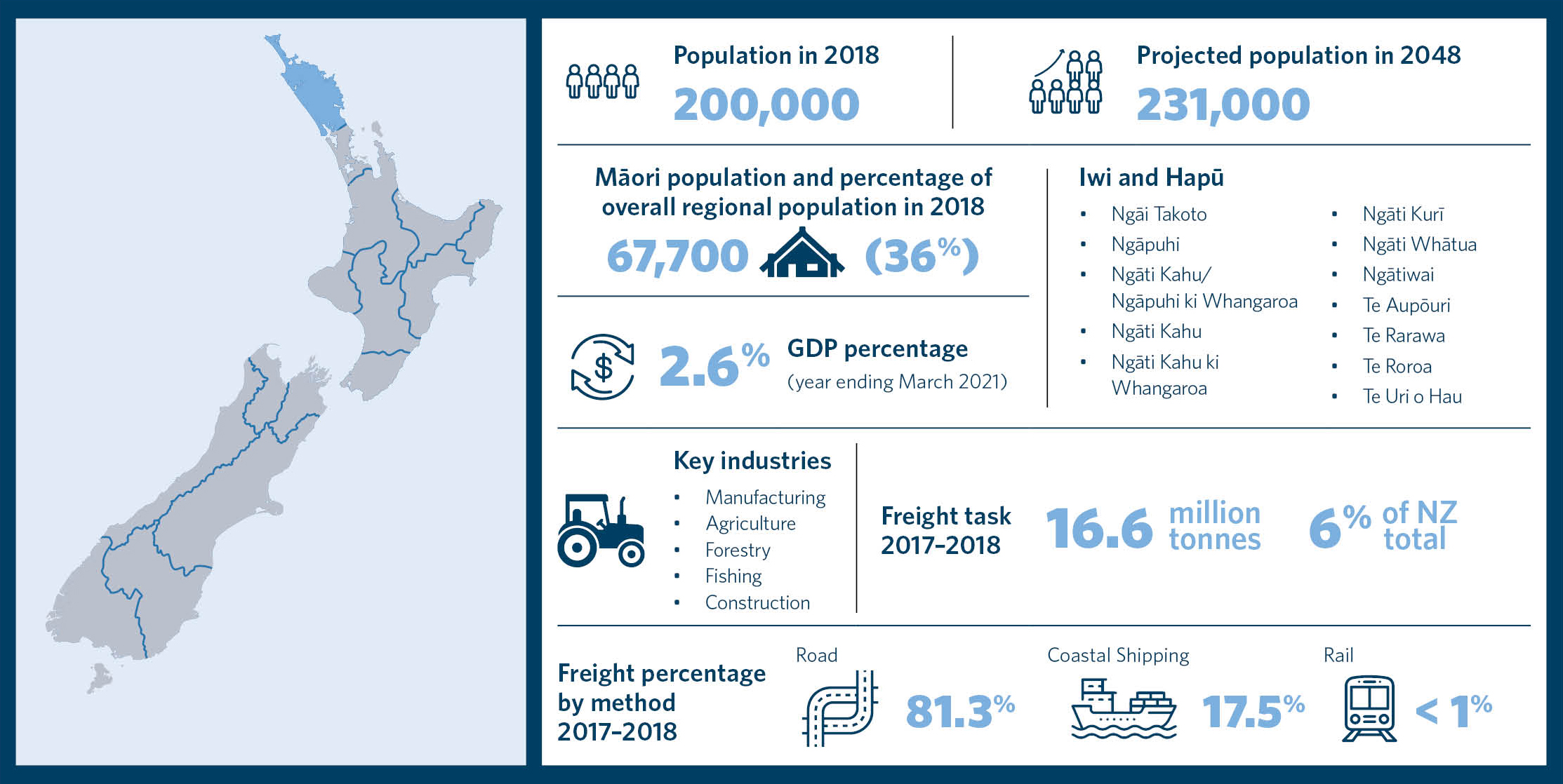 This is an infographic showing statistics for the region of Te Tai Tokerau Northland. It includes information about the population in 2018, projected population in 2048, Māori population and percentage of overall regional population in 2018, a list of iwi