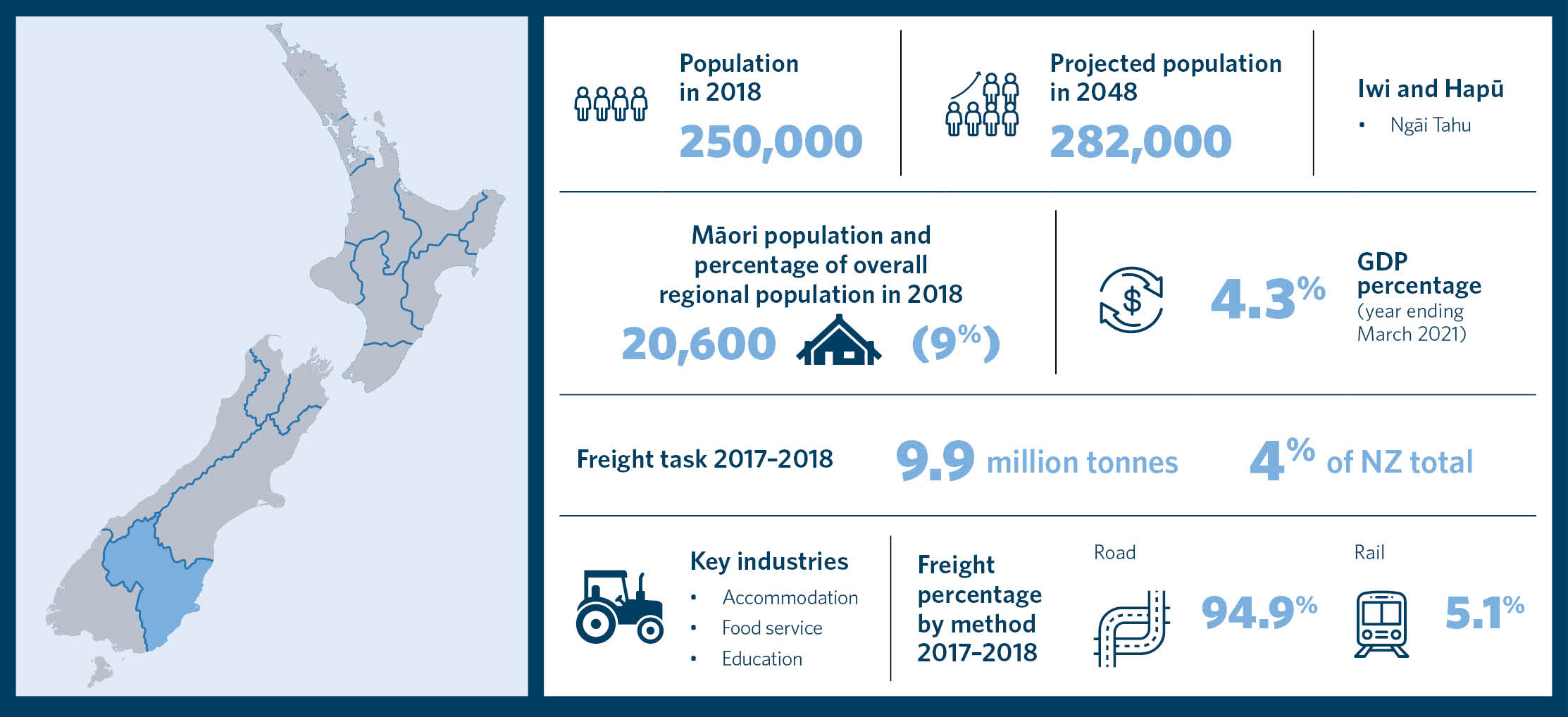 This is an infographic showing statistics for the region of Ōtākou Otago. It includes information about the population in 2018, projected population in 2048, Māori population and percentage of overall regional population in 2018, a list of iwi and hapu, G