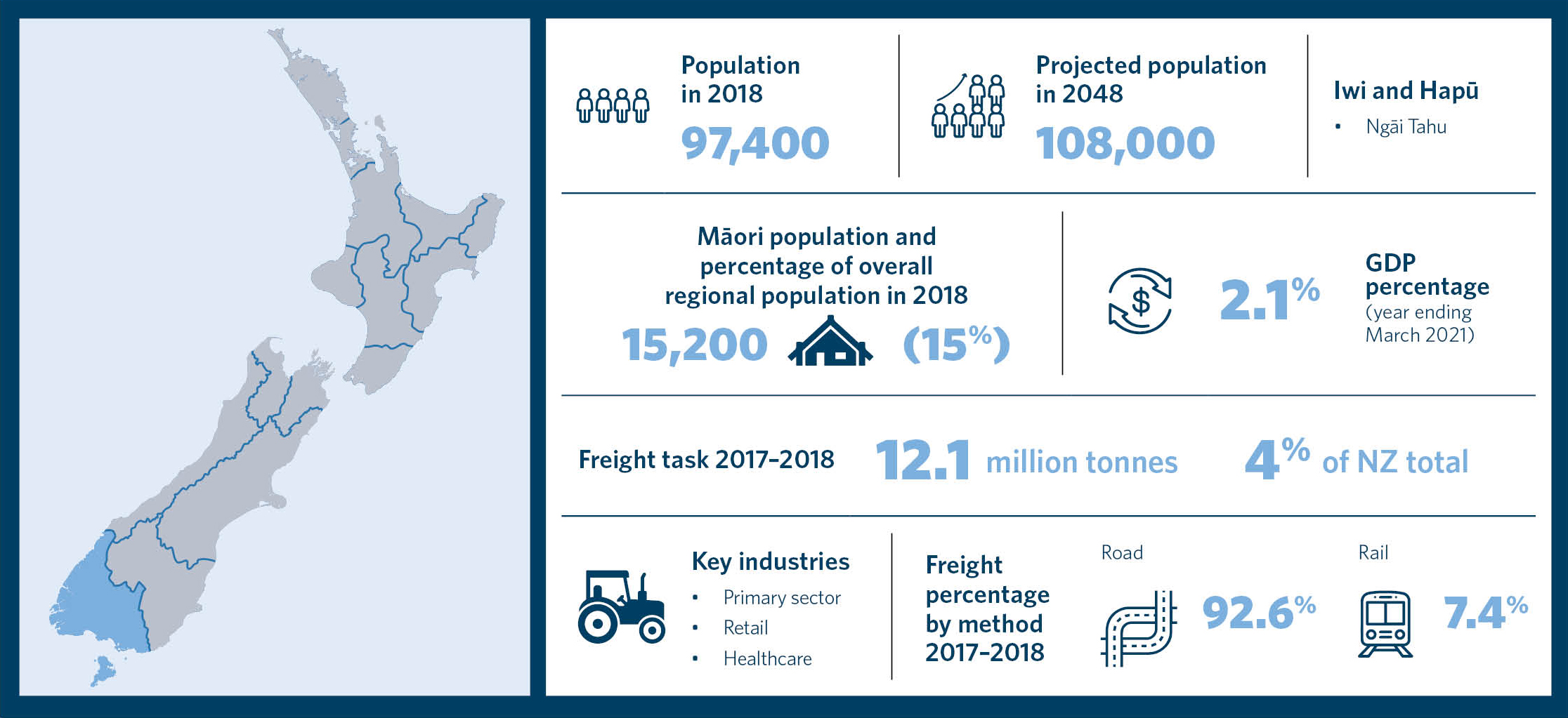 This is an infographic showing statistics for the region of Murihiku Southland. It includes information about the population in 2018, projected population in 2048, Māori population and percentage of overall regional population in 2018, a list of iwi and h