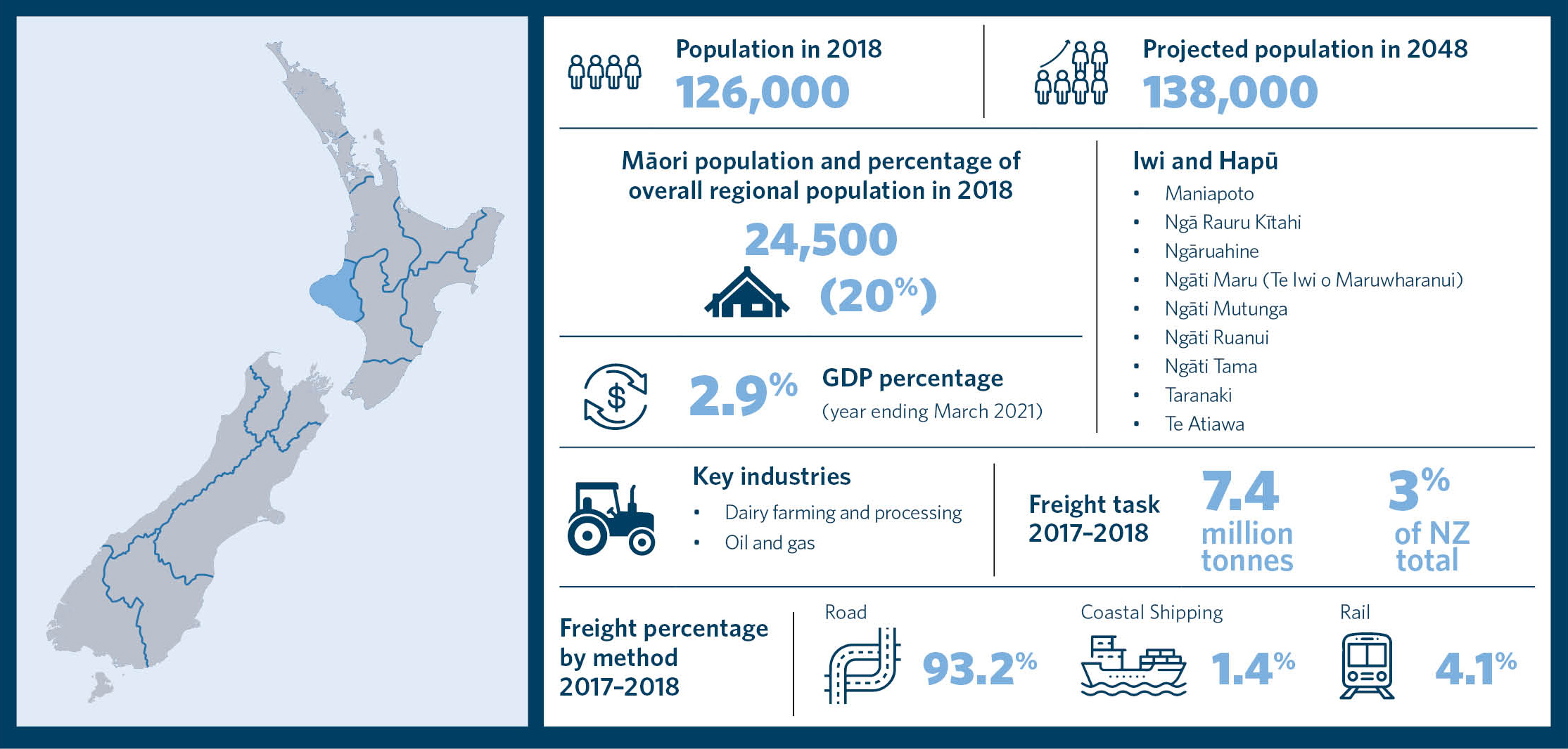 This is an infographic showing statistics for the region of Taranaki. It includes information about the population in 2018, projected population in 2048, Māori population and percentage of overall regional population in 2018, a list of iwi and hapu, GDP p