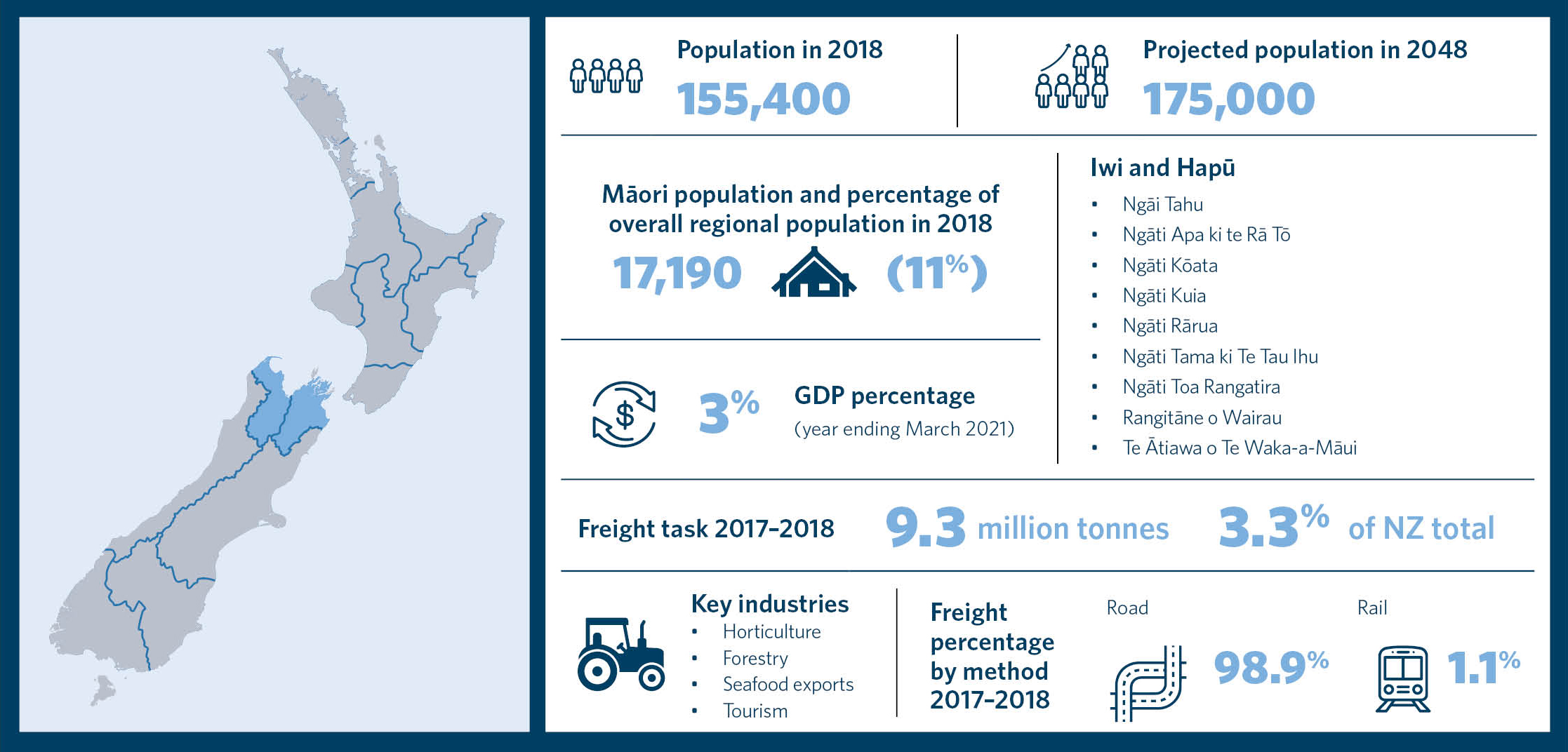 This is an infographic showing statistics for the region of Te Tauihu Top of the South. It includes information about the population in 2018, projected population in 2048, Māori population and percentage of overall regional population in 2018, a list of i