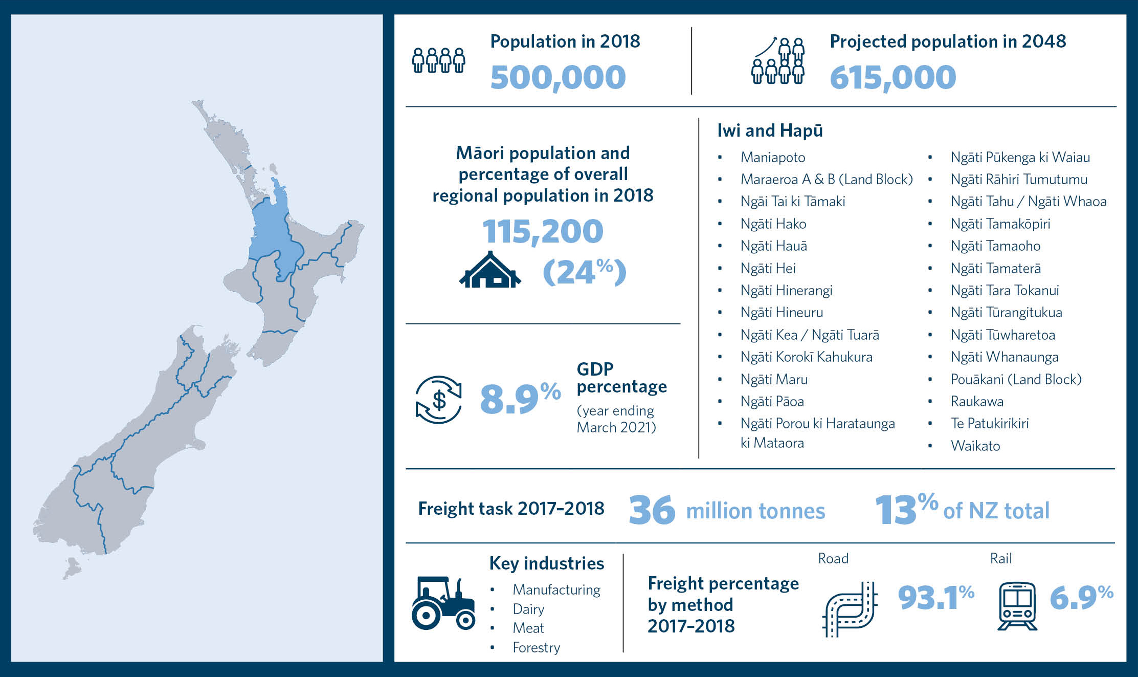 This is an infographic showing statistics for the region of Waikato. It includes information about the population in 2018, projected population in 2048, Māori population and percentage of overall regional population in 2018, a list of iwi and hapu, GDP pe