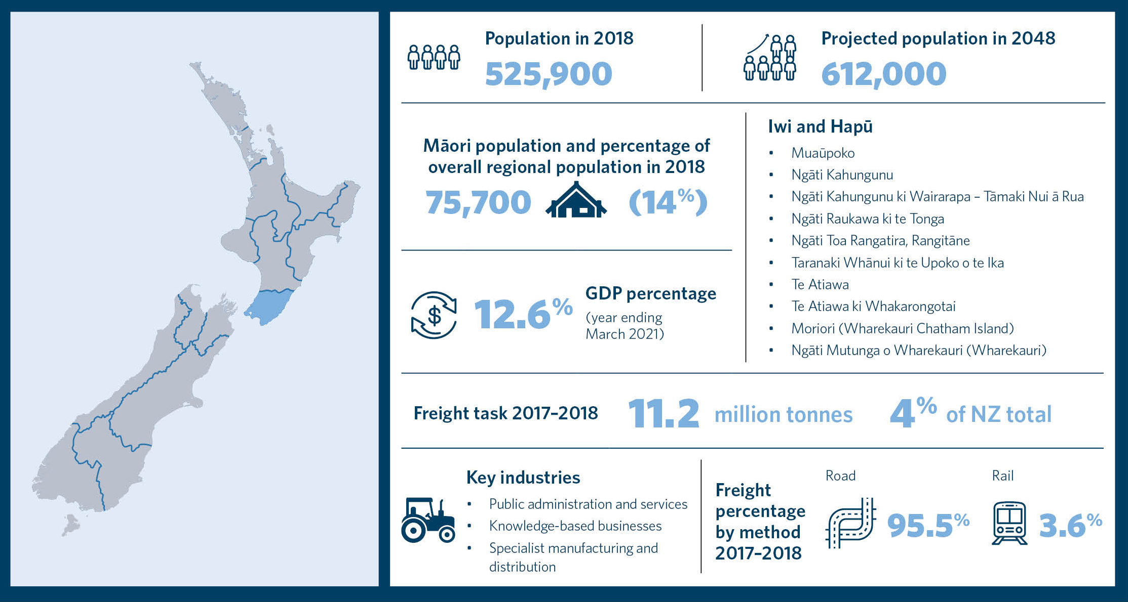 This is an infographic showing statistics for the region of Te Upoko o te Ika a Māui Greater Wellington. It includes information about the population in 2018, projected population in 2048, Māori population and percentage of overall regional population in 