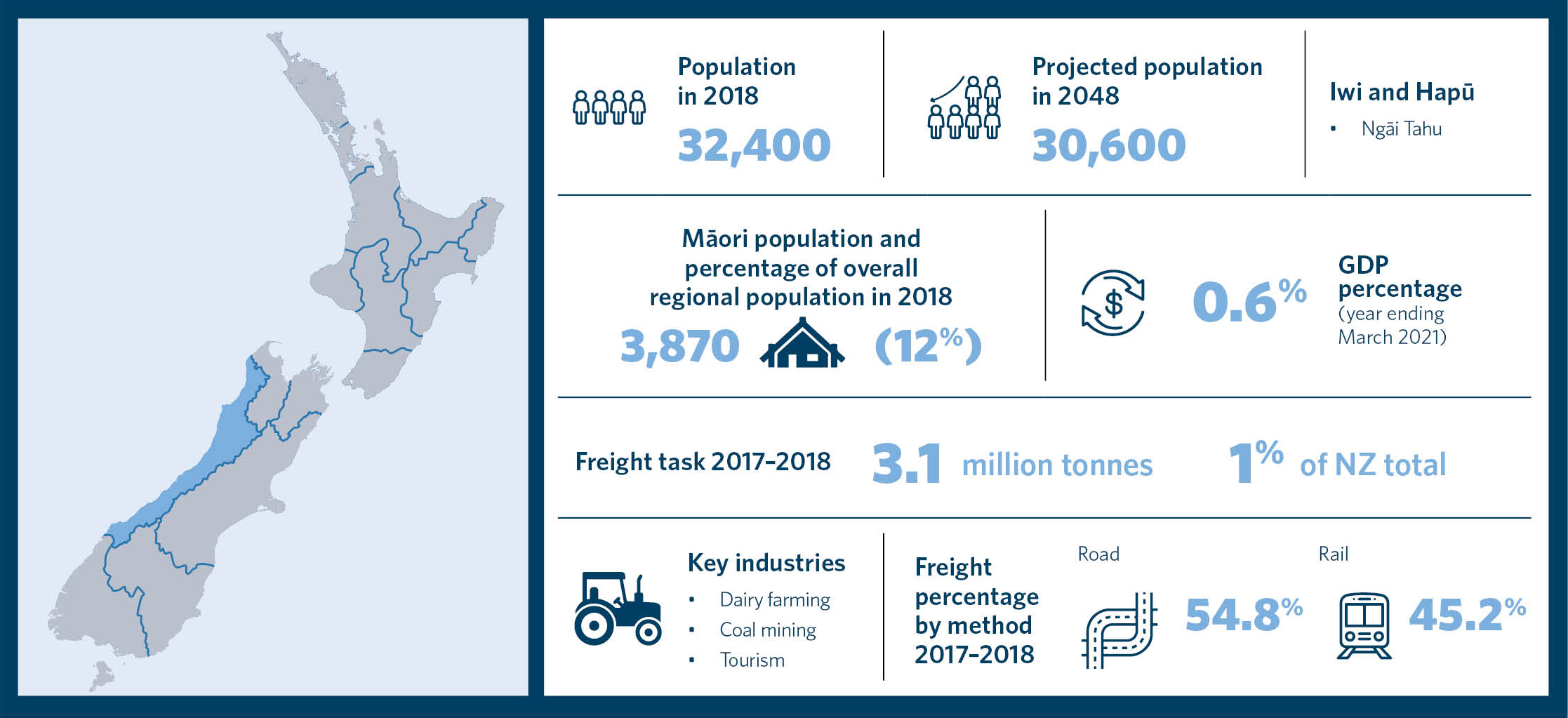This is an infographic showing statistics for the region of Te Tai o Poutini West Coast. It includes information about the population in 2018, projected population in 2048, Māori population and percentage of overall regional population in 2018, a list of 