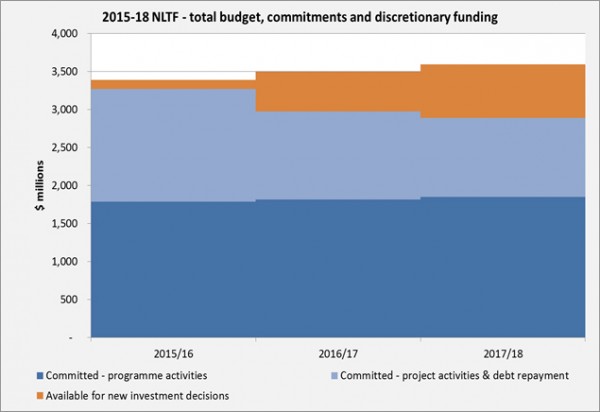 2015-18 NLTF - total budget, commitments and discretionary funding