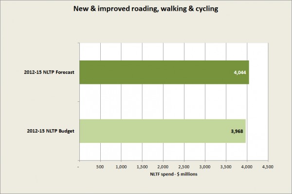 New & improved roading, walking & cycling