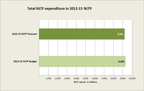 Total NLTF expenditure