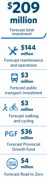 $209 million forecast total investment