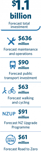 $1.1 billion forecast total investment