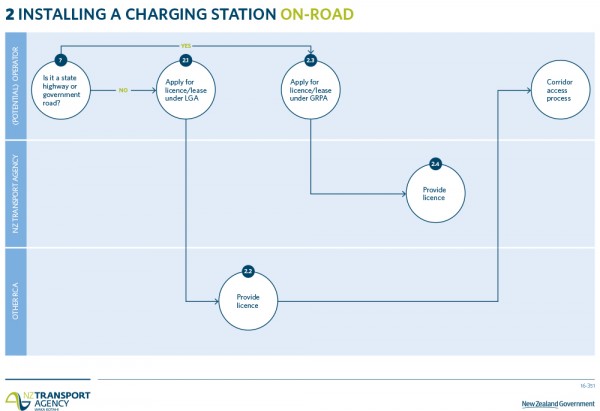 Process for installing a charging station on-road