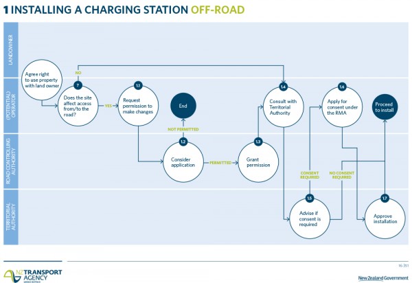 Process for installing a charging station off-road
