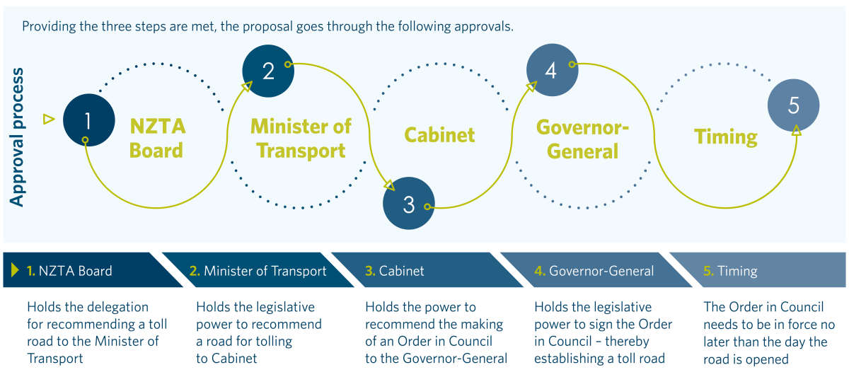 This diagram shows the Penlink tolling approval process.