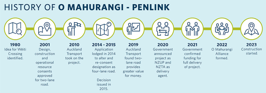 o mahurangi penlink history timeline february 2024 The graphic is a visualisation of the same timeline text below.